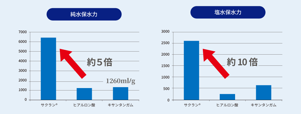 純水保水力が約6倍、塩水保水力が約10倍のグラフ